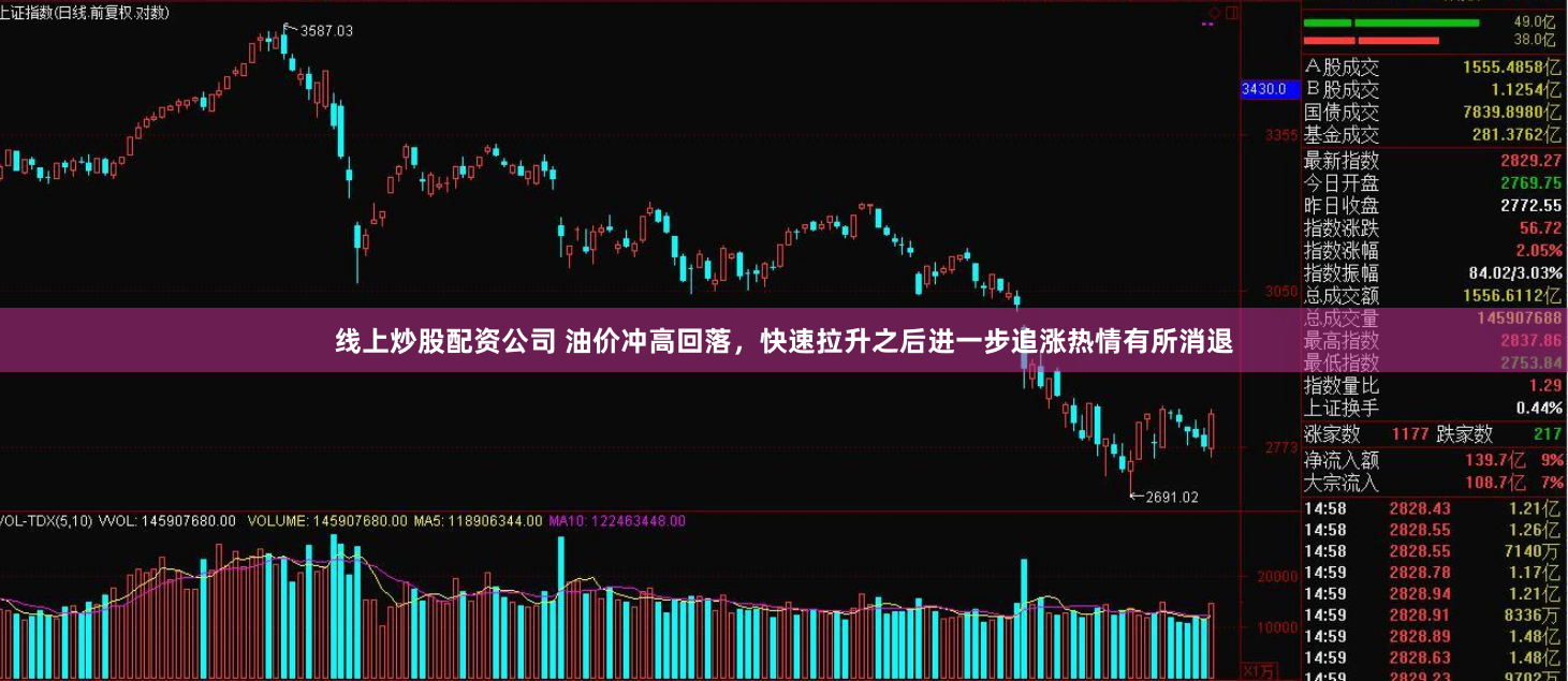 线上炒股配资公司 油价冲高回落，快速拉升之后进一步追涨热情有所消退